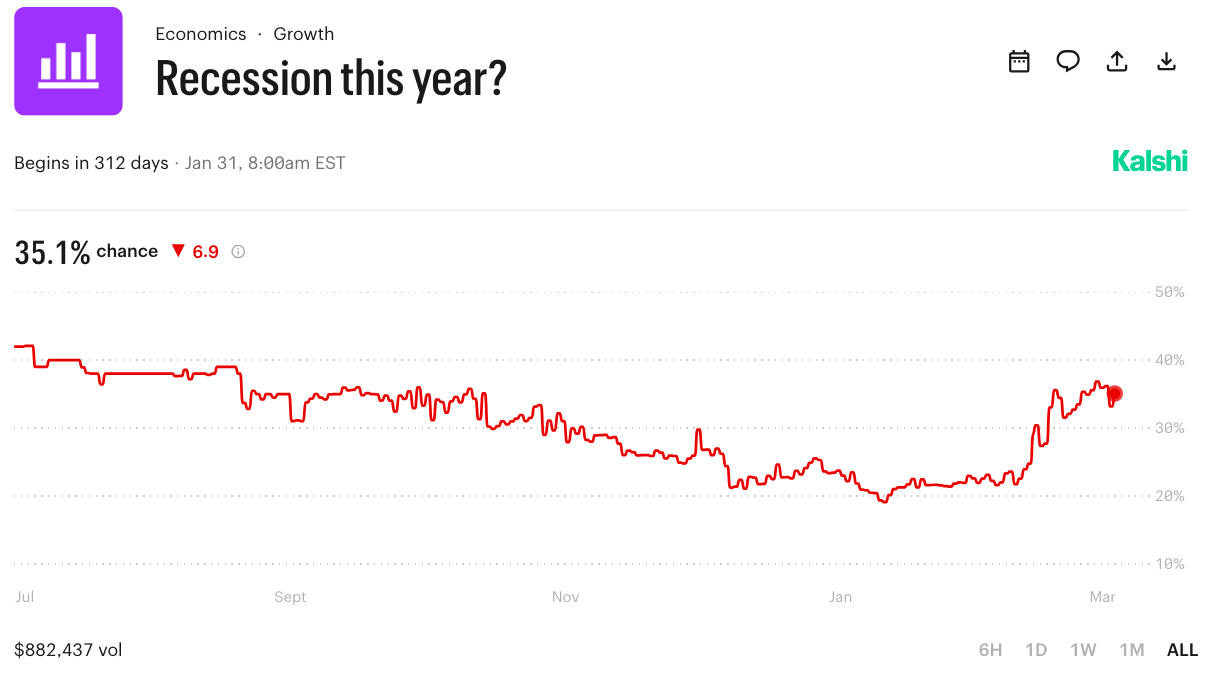 比特币迎衰退风险考验：经济预警推升市场波动