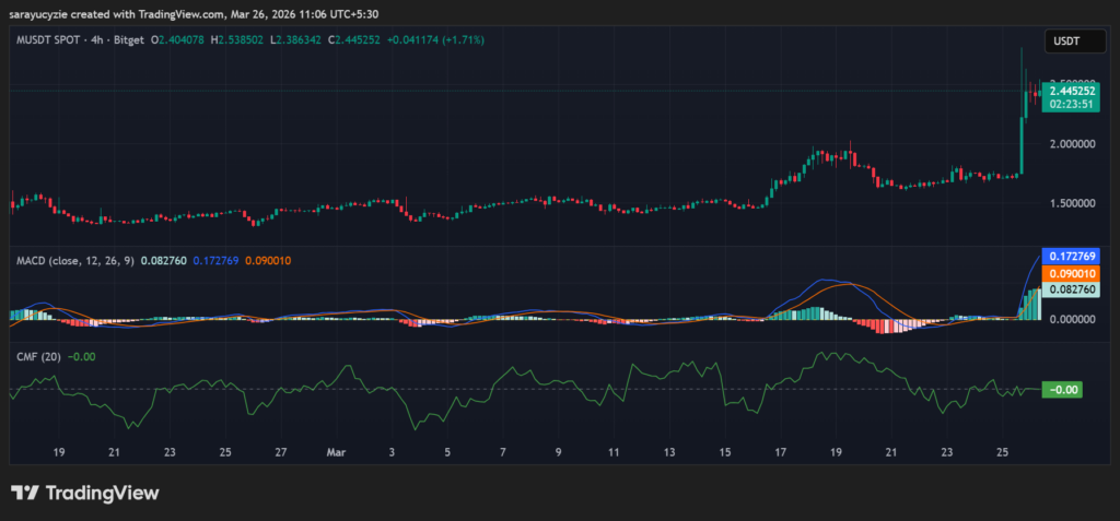 MemeCore暴涨41.9%：升级驱动交易量翻倍，技术面现强攻信号