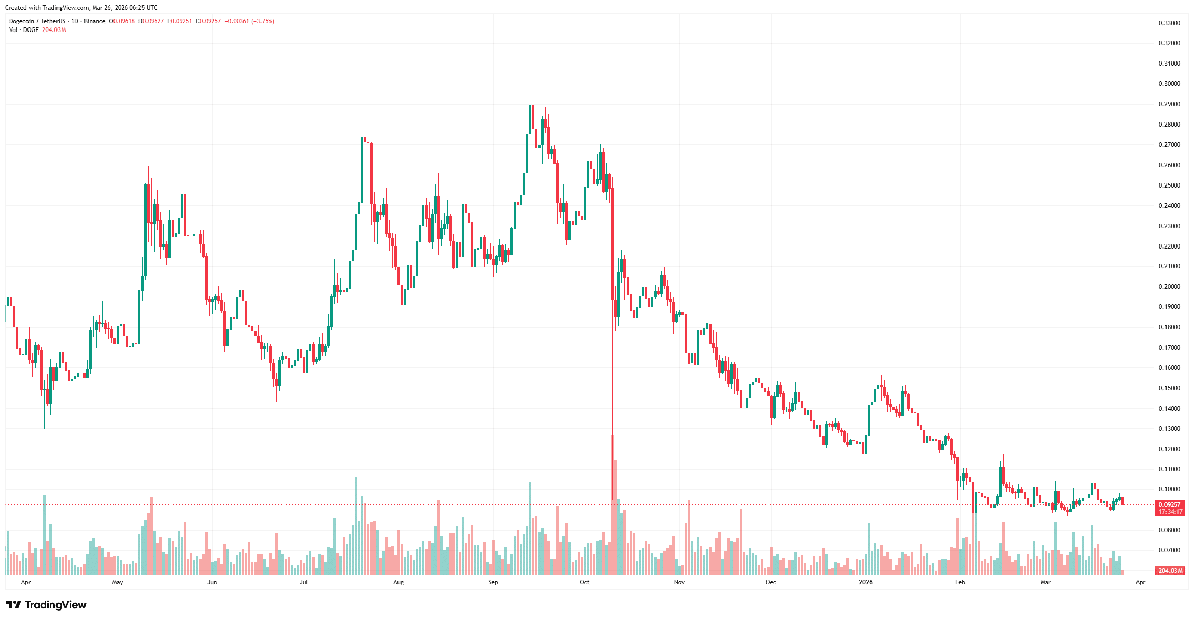 狗狗币ETF资金放缓背后：巨鲸悄然布局待变局