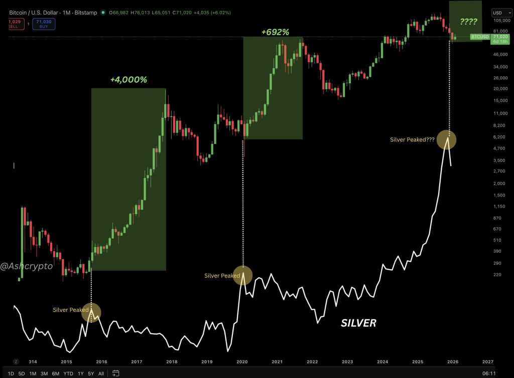 白银冲高回落，比特币新周期临近信号显现