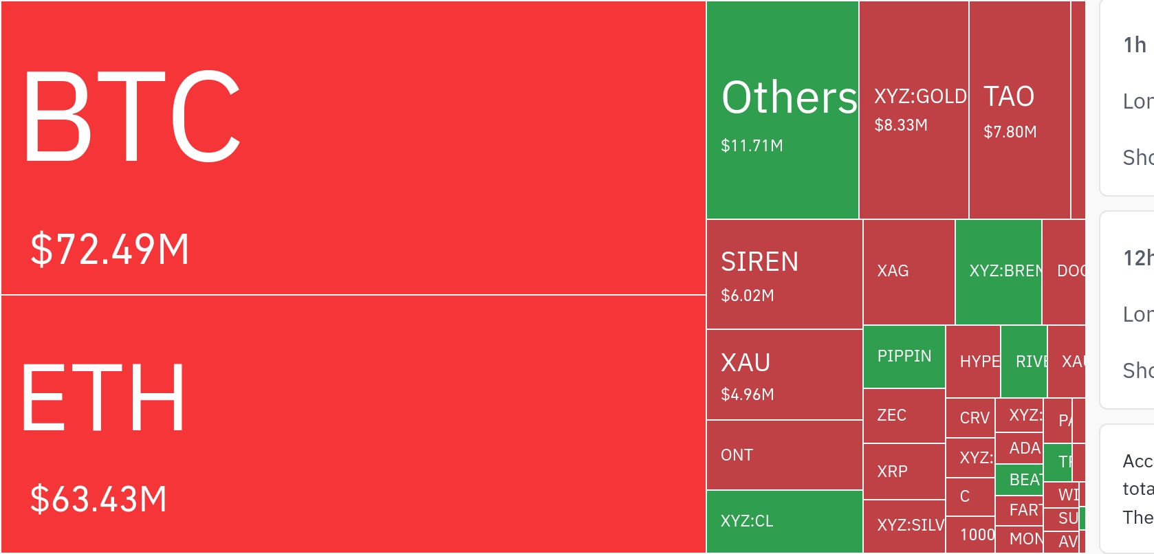 空头清算潮席卷市场：1.47亿美元被强制平仓