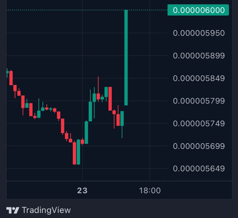 SHIB销毁激增637%：供应收缩推升价格反弹