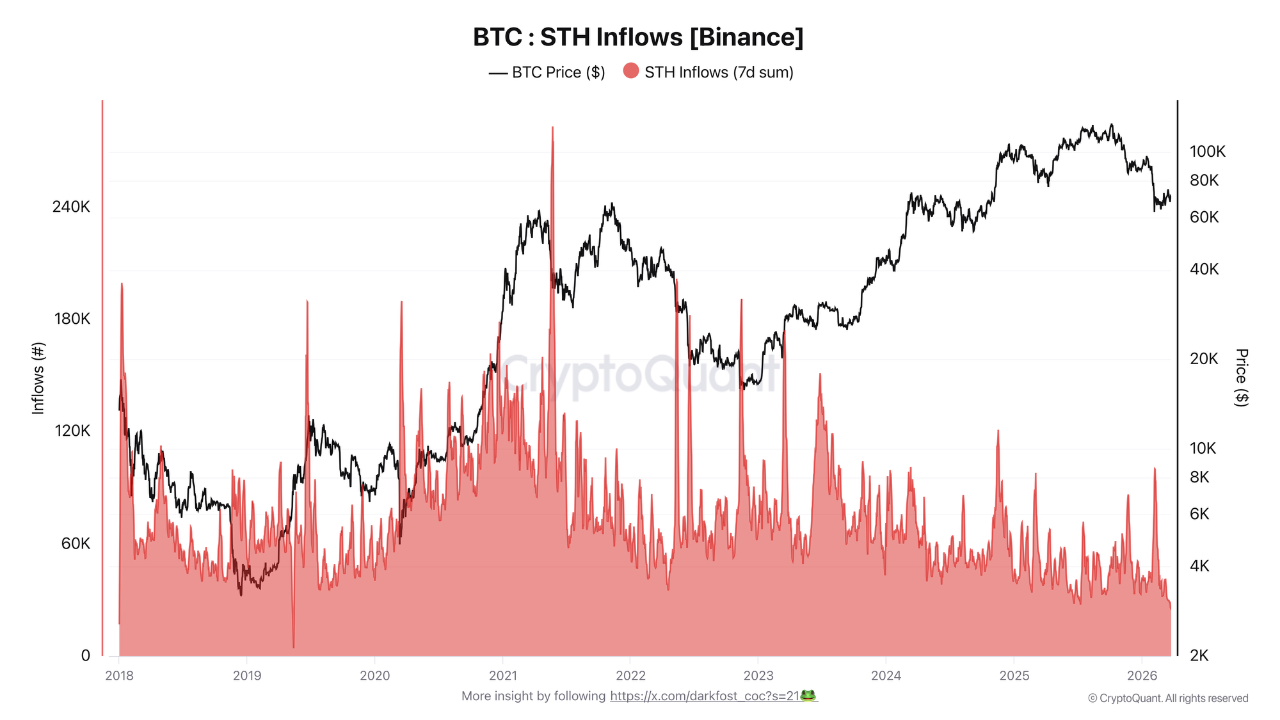 比特币抛售潮退去：短期持仓流入骤降至2.5万BTC