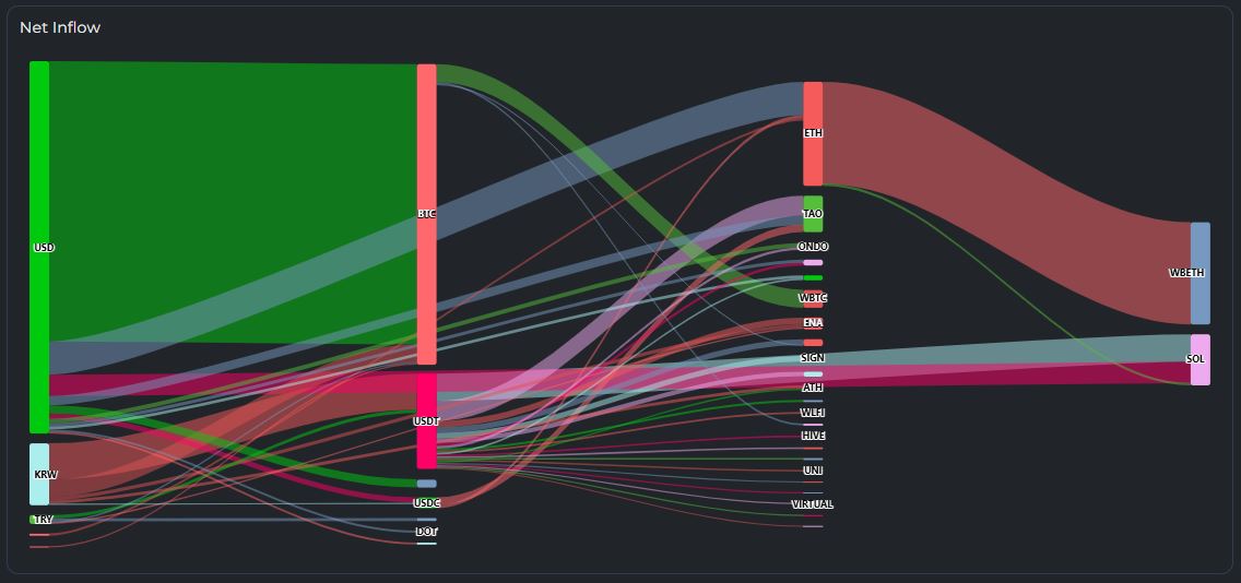 加密市场资金轮动加剧，稳定币成避险新锚点