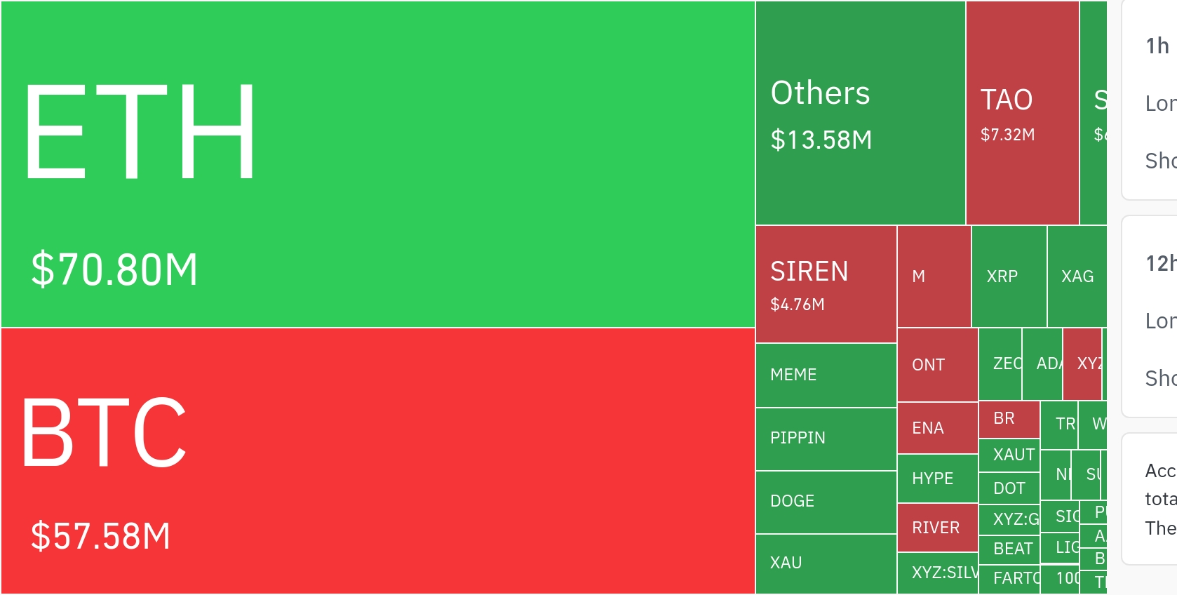 加密市场24小时清算超1.4亿美元，以太坊居首