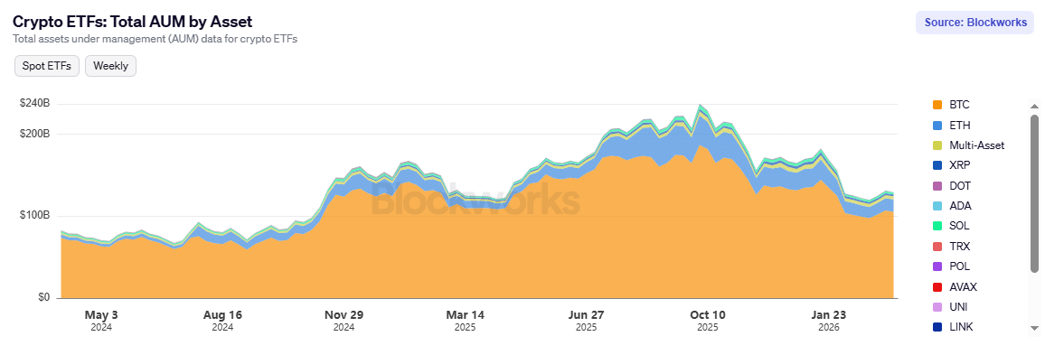 加密ETF转向收益驱动：主动管理成新主流