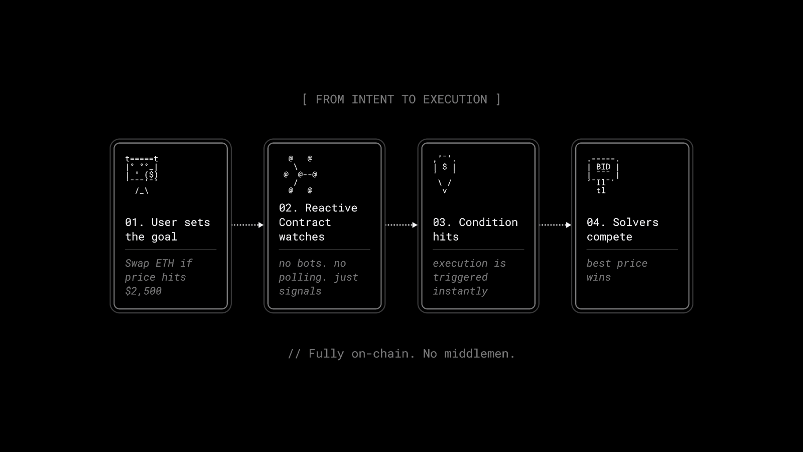 链上自动化新范式：意图与响应式合约的融合之路