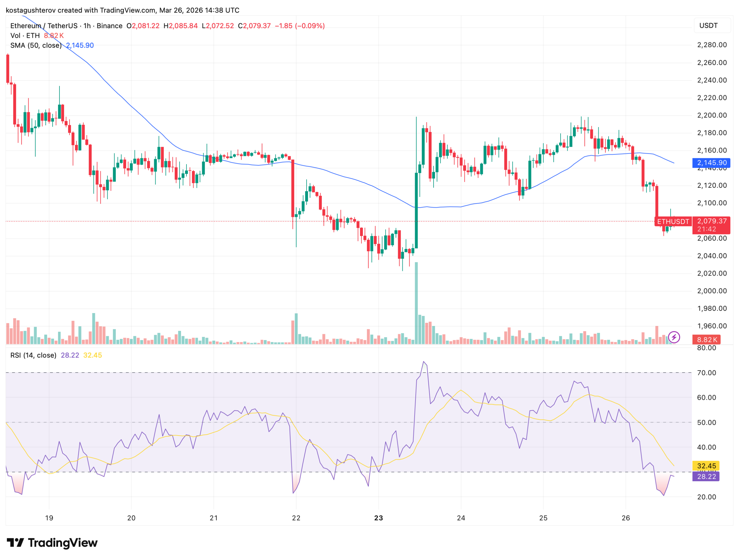 以太坊超卖困局：高活跃度难掩价格疲软