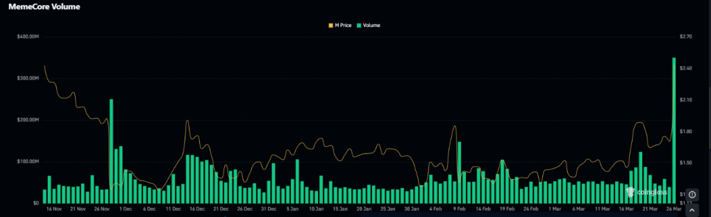 MemeCore暴涨65%后急坠，多空对决进入关键阶段