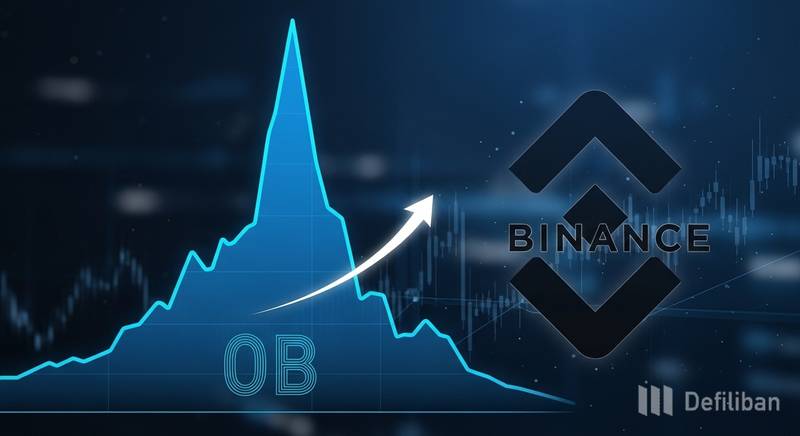 衍生品杠杆升至300亿美元，币安主导市场情绪