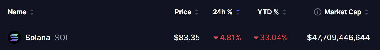 SOL跌破83美元：技术破位叠加避险潮，空头主导市场