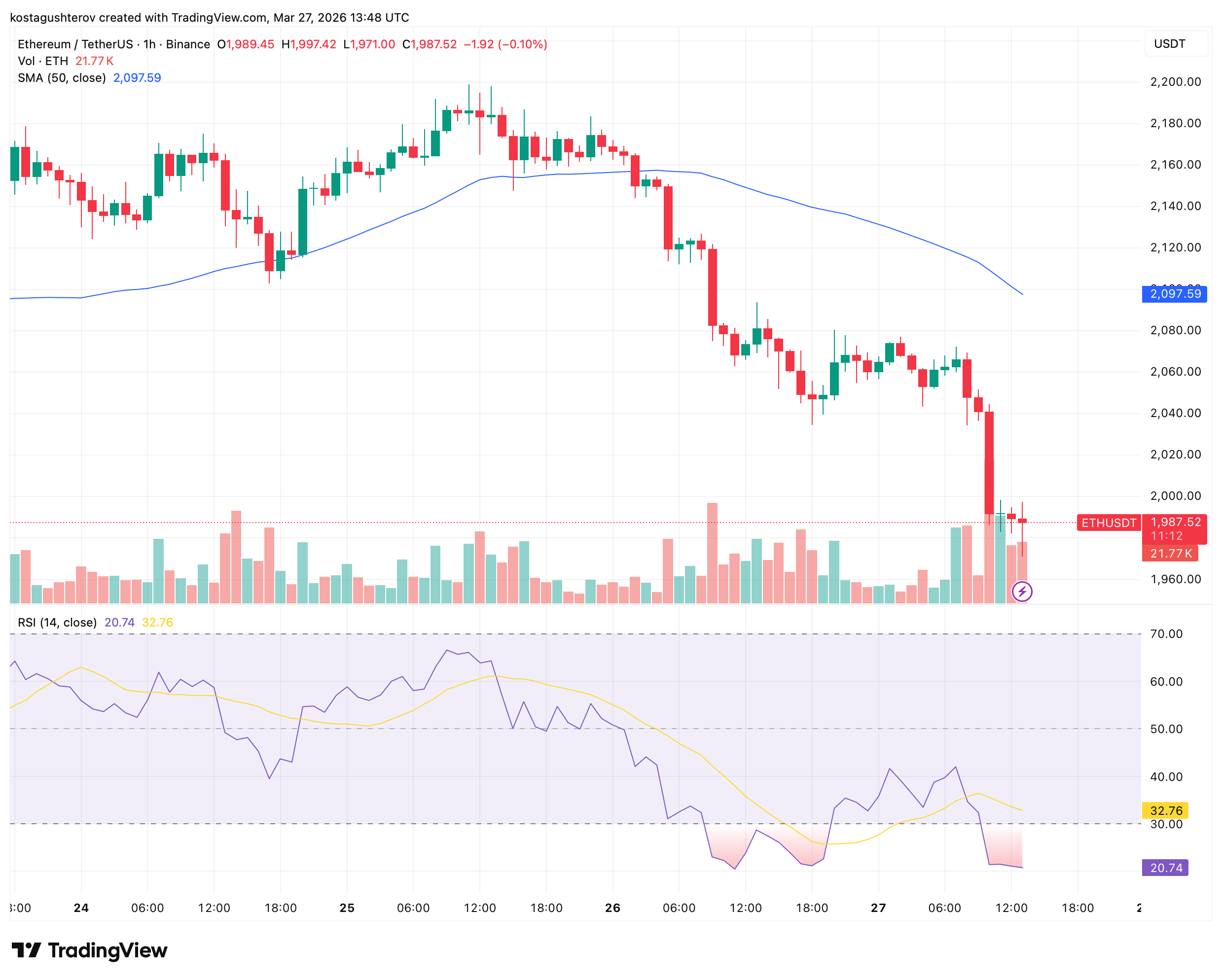 ETH跌破2000美元：技术跃进与市场冷淡背离
