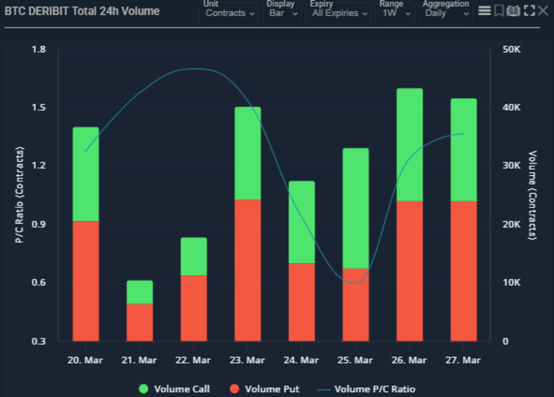 比特币战时上涨难掩期权市场悲观情绪