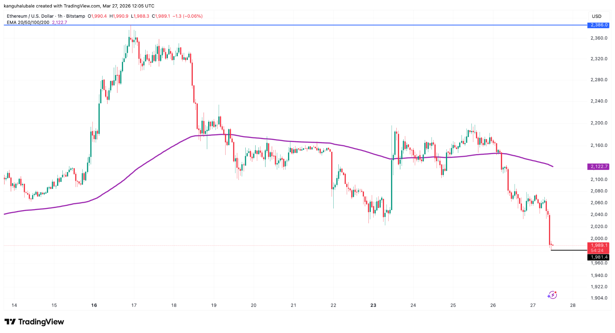 以太坊跌破2000美元支撑，回调压力加剧