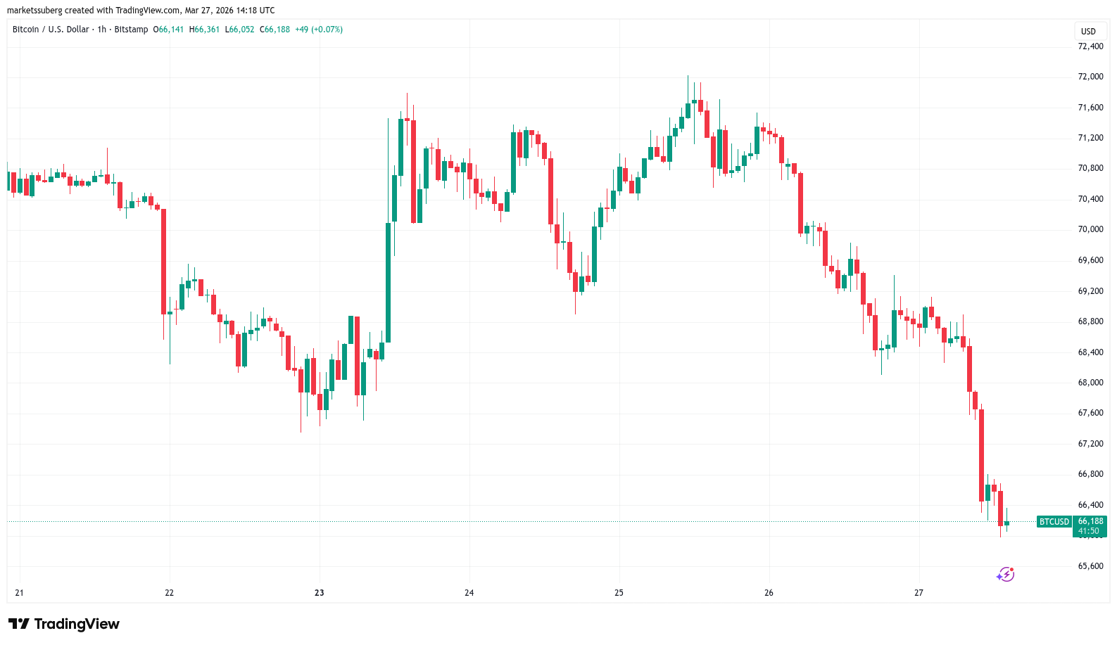 比特币逼近66000美元，通胀困局或催生美联储加息预期