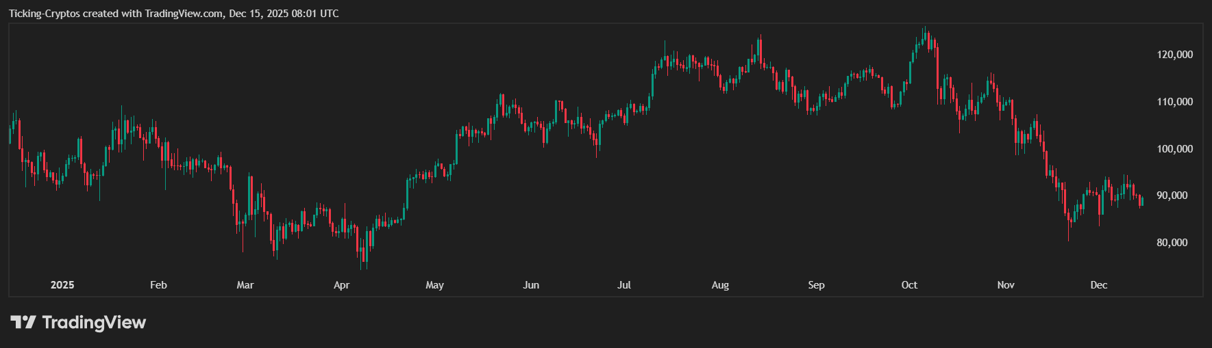 迷因币暴跌背后：周期轮回的无声序章