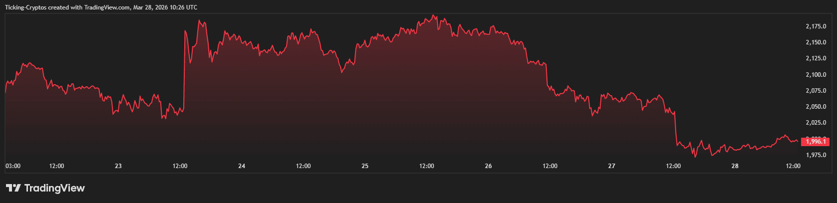 以太坊暴跌背后：巨鲸出货与趋势破位双重打击