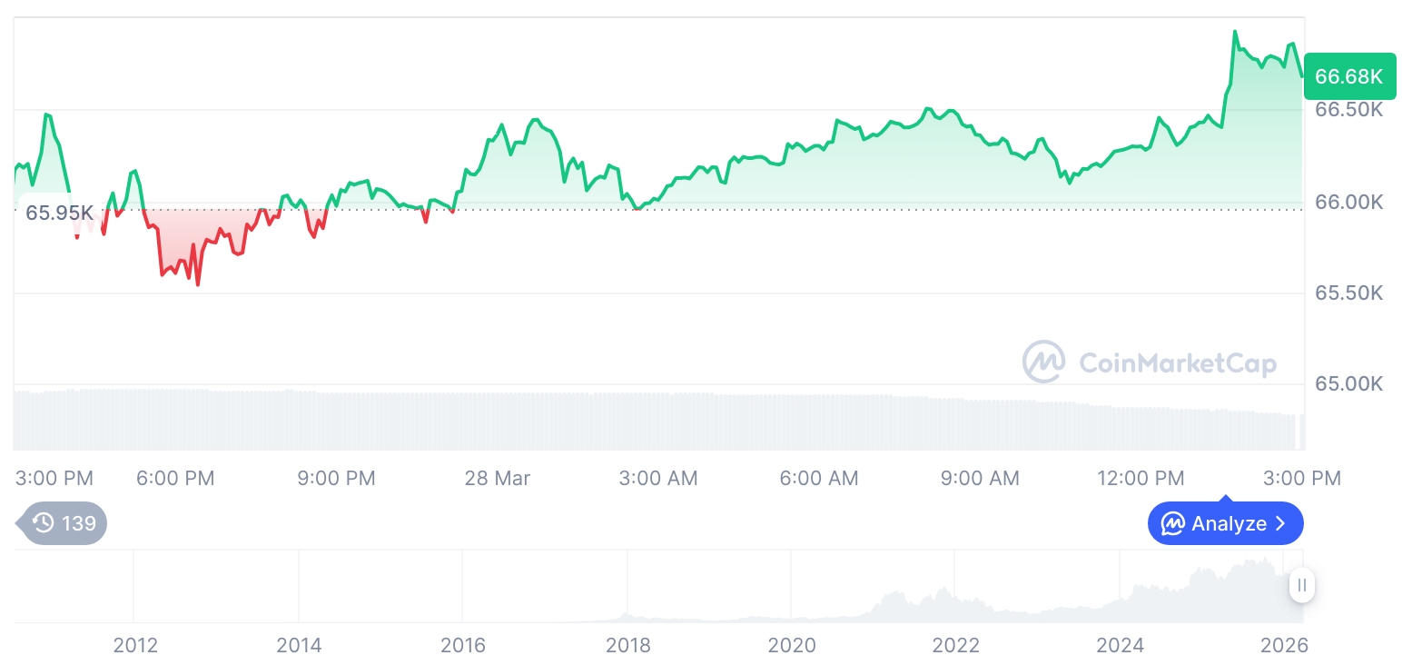 加密市场震荡上行：比特币突破6.6万美元，山寨币活跃度回升