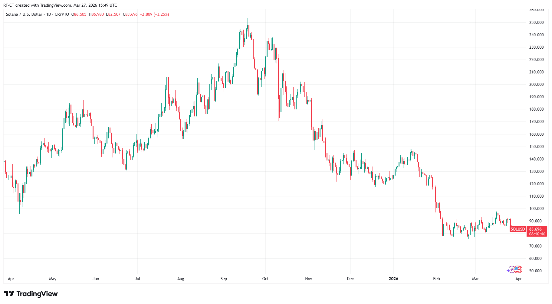 Solana或下探70美元：宏观压力与技术支撑双重博弈