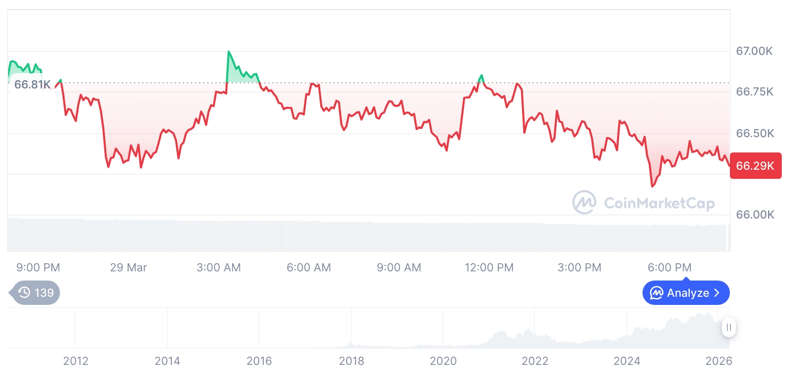 加密市场普跌：比特币失守6.7万，山寨币与衍生品同步下滑