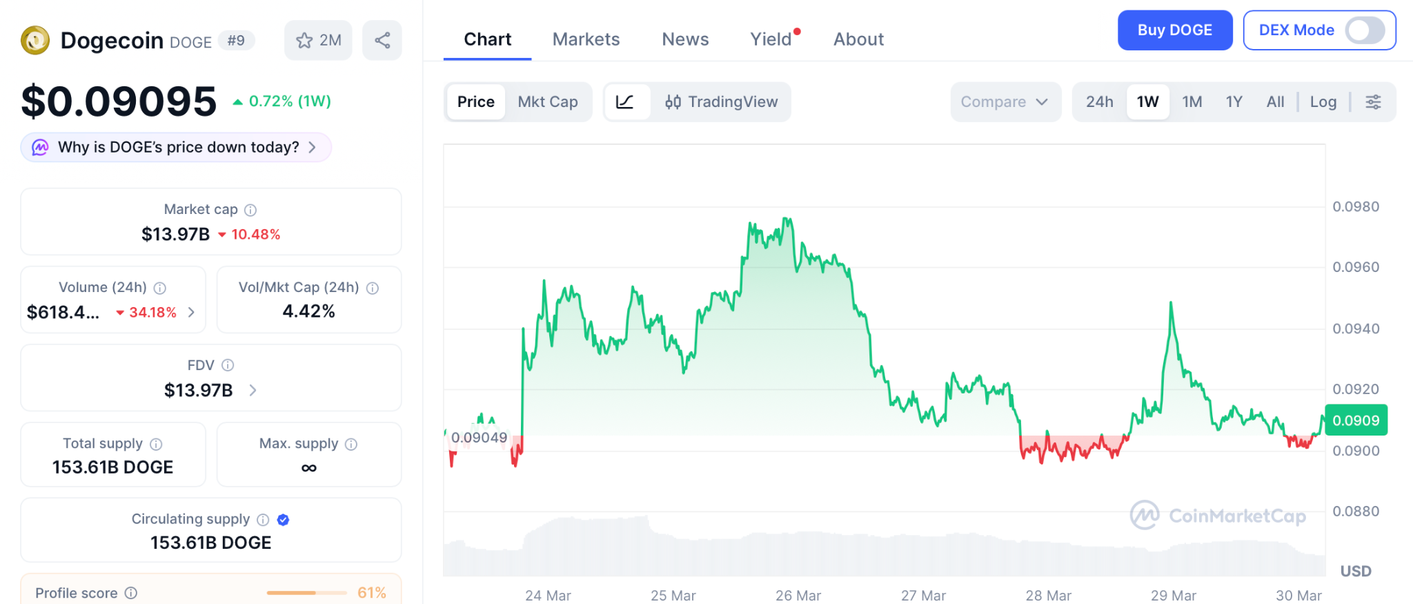 Pepeto预售引爆新机遇：狗狗币旧梦已逝，新周期入场窗口将闭
