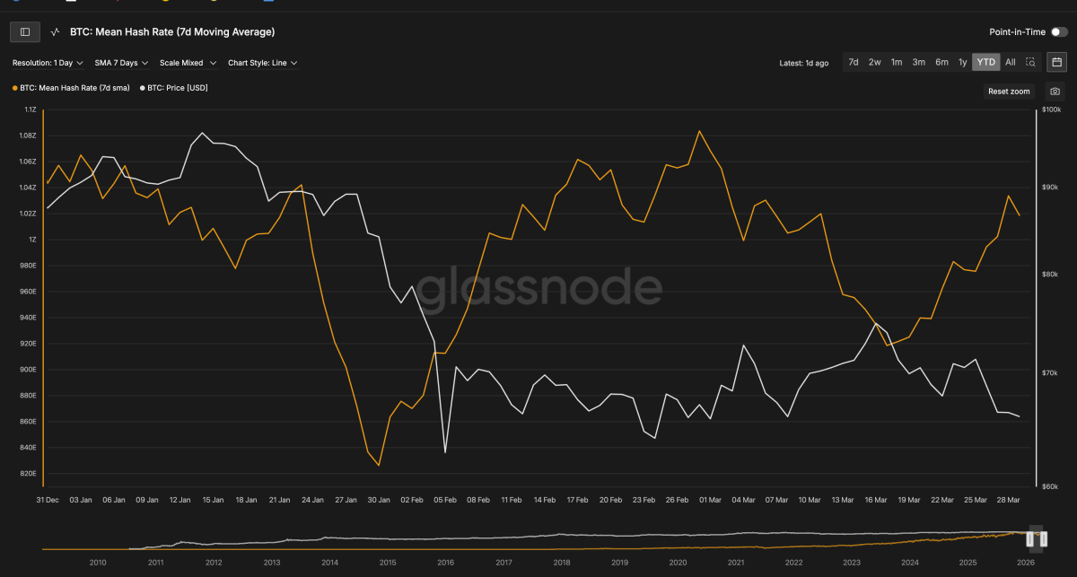 比特币算力首现下滑：矿企转向AI引发格局重构