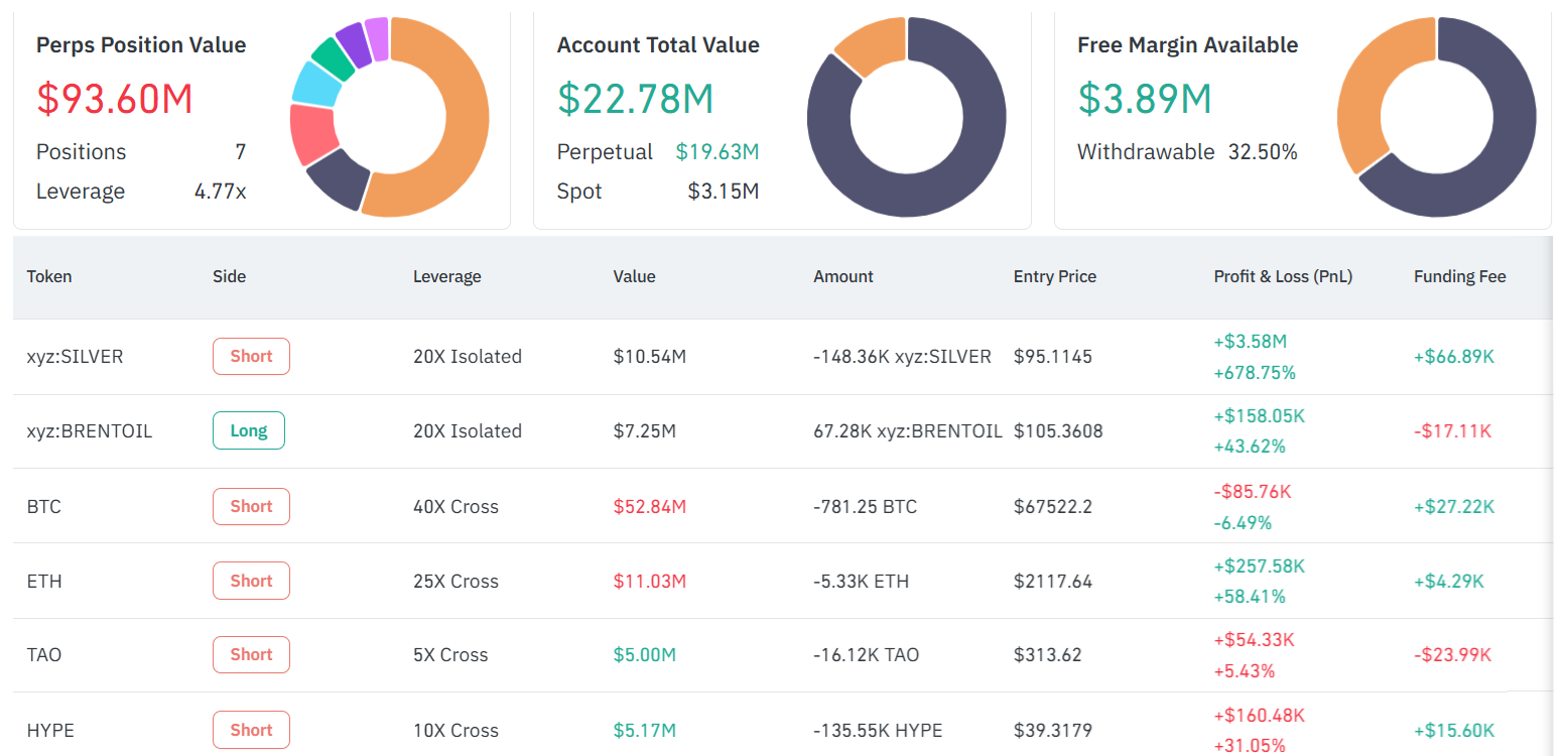 巨鲸押注空头：比特币与白银同步看跌信号浮现