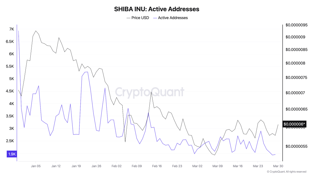 SHIB价格反弹遇阻：链上活跃难掩购买力疲软