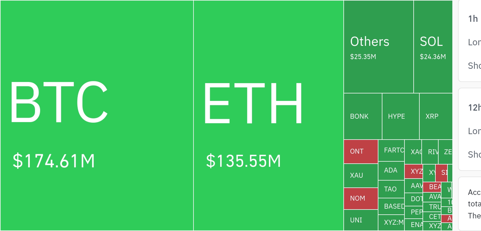 加密市场24小时清算超3.3亿美元，比特币成重灾区