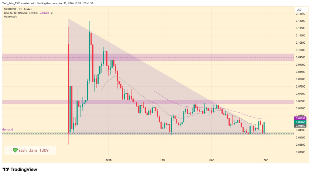 NIGHT主网上线引爆20%涨幅，衍生品资金与技术面共振
