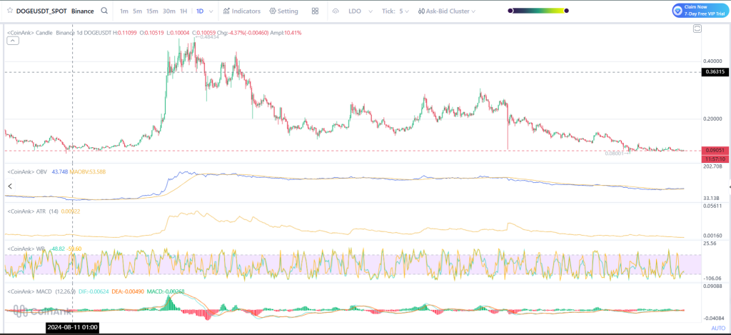DOGE价格横盘暗流涌动：吸筹与变革悄然酝酿
