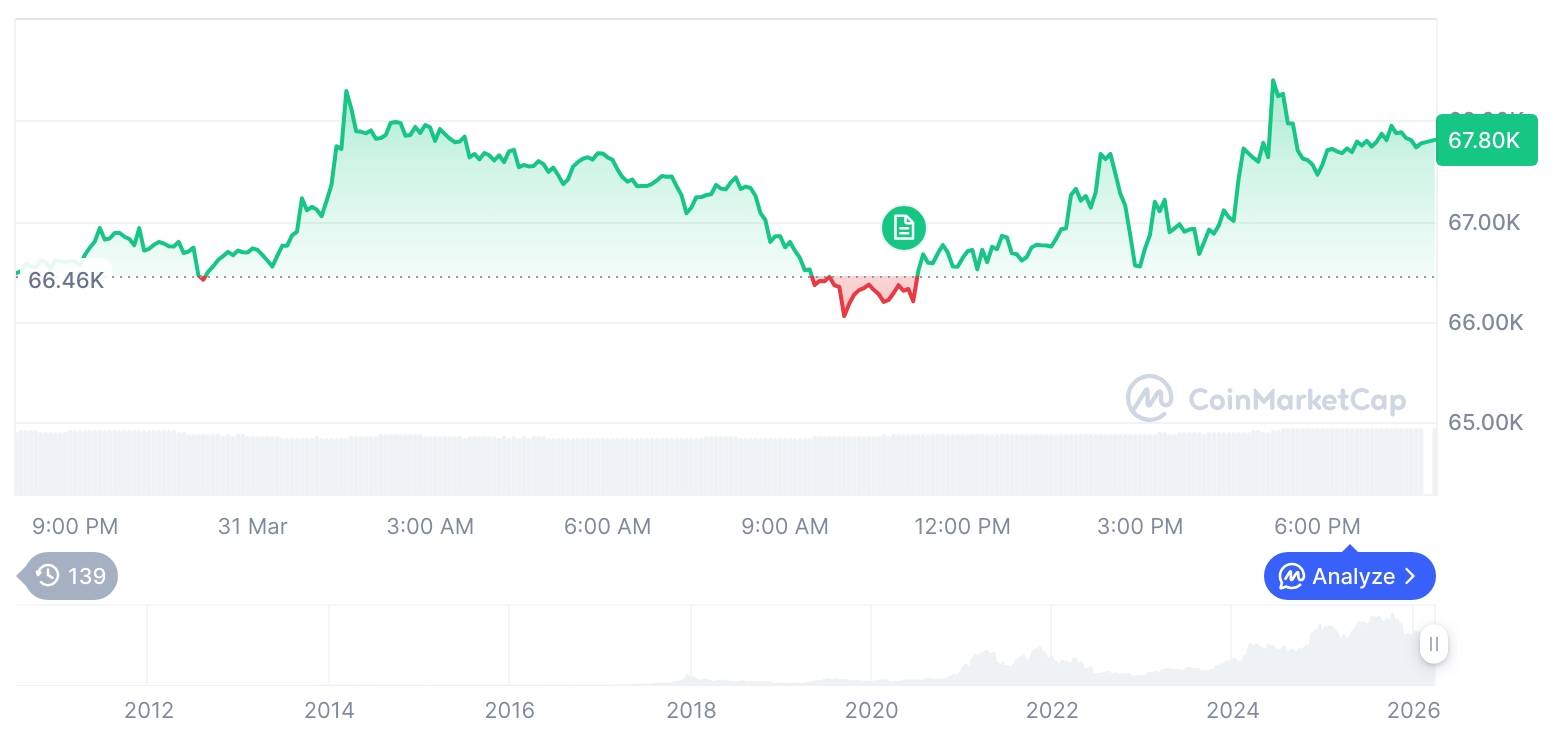 加密市场回暖：比特币突破6.7万，山寨币市值逼近万亿