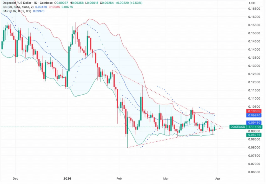 狗狗币布林带收窄，突破在即？