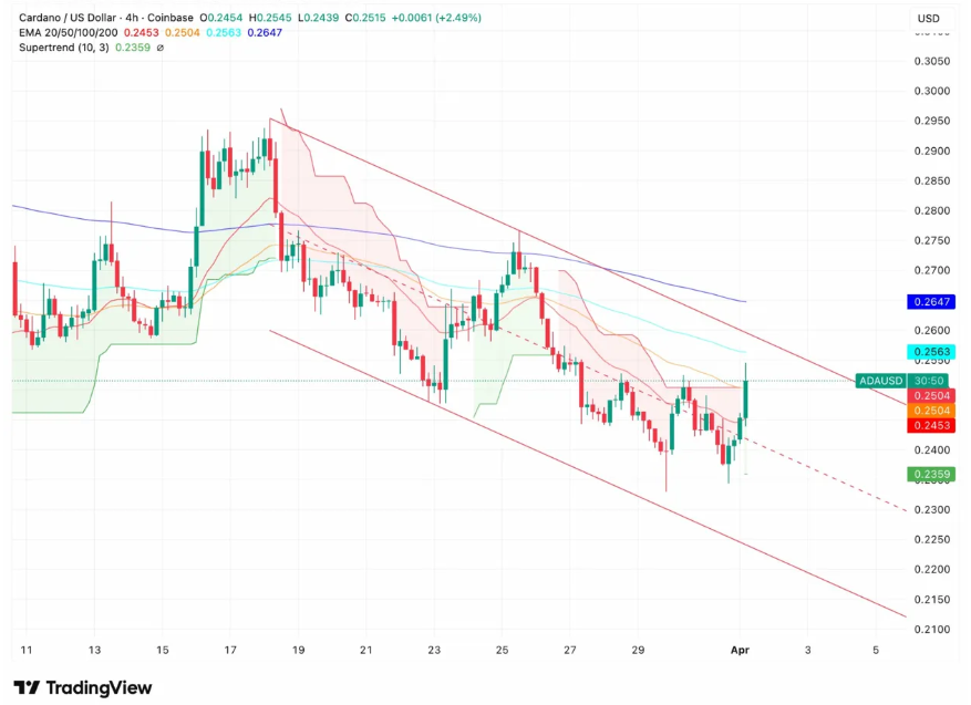 ADA突破均线关键位，机构需求驱动看涨新周期