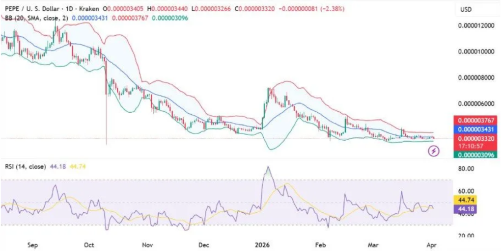 PEPE价格承压：技术信号或现短期反弹契机