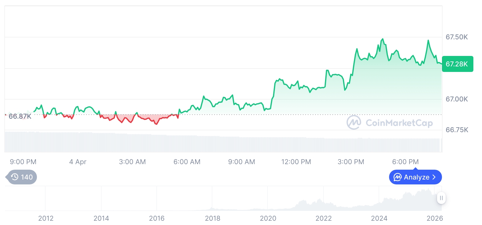 加密市场震荡上行：比特币份额微增，衍生品热度不减