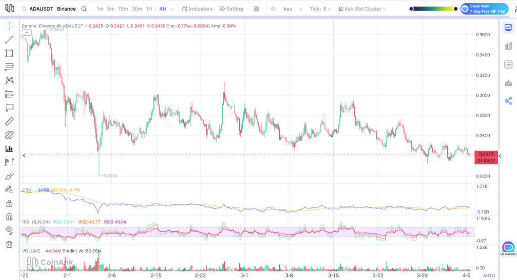 ADA价格横盘困局：支撑位承压，反弹乏力