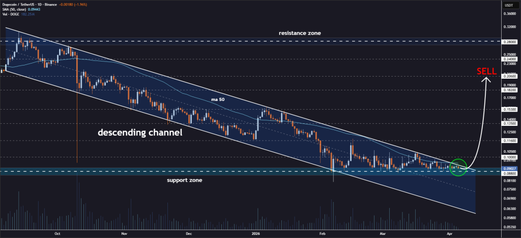 DOGE突破在即？技术面现关键支撑信号