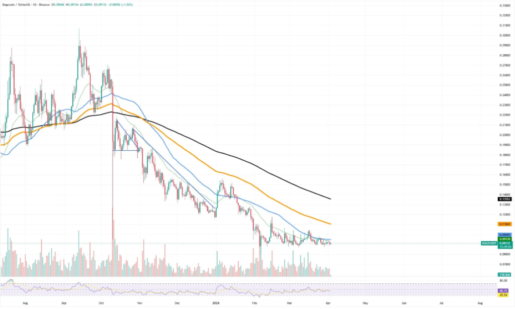 狗狗币多头升温但价格滞涨，市场陷入横盘困局
