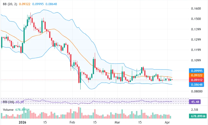 狗狗币逼近关键位：波动收窄或预示突破在即