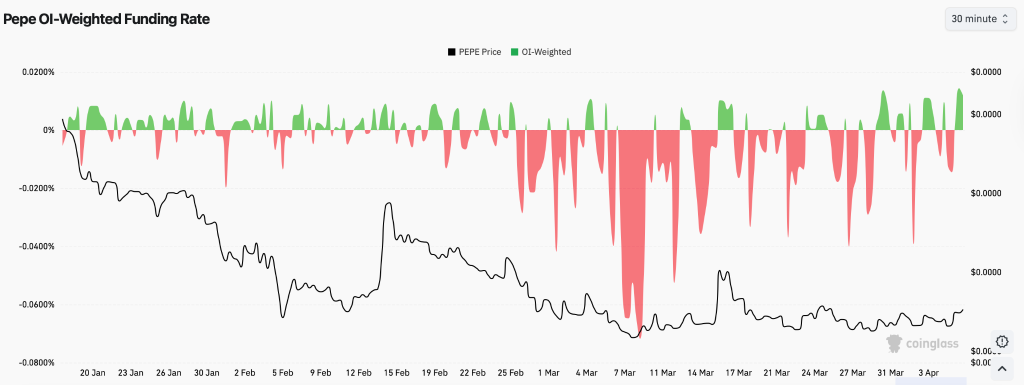 Pepe币企稳背后：衍生品数据揭示空头陷阱