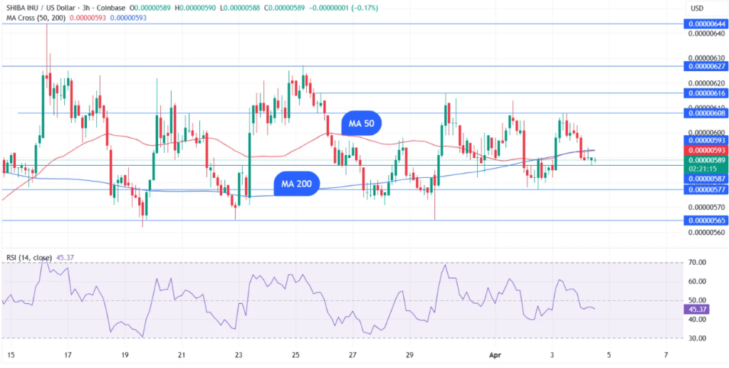 SHIB技术面承压：死叉信号与低交易量压制反弹