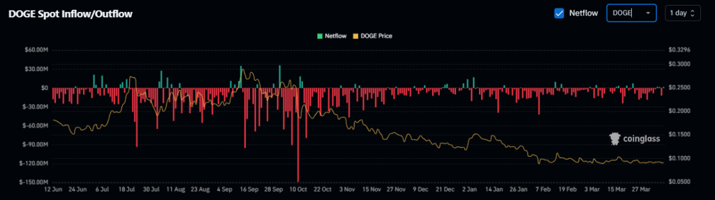 狗狗币逼近关键支撑，反弹信号渐强