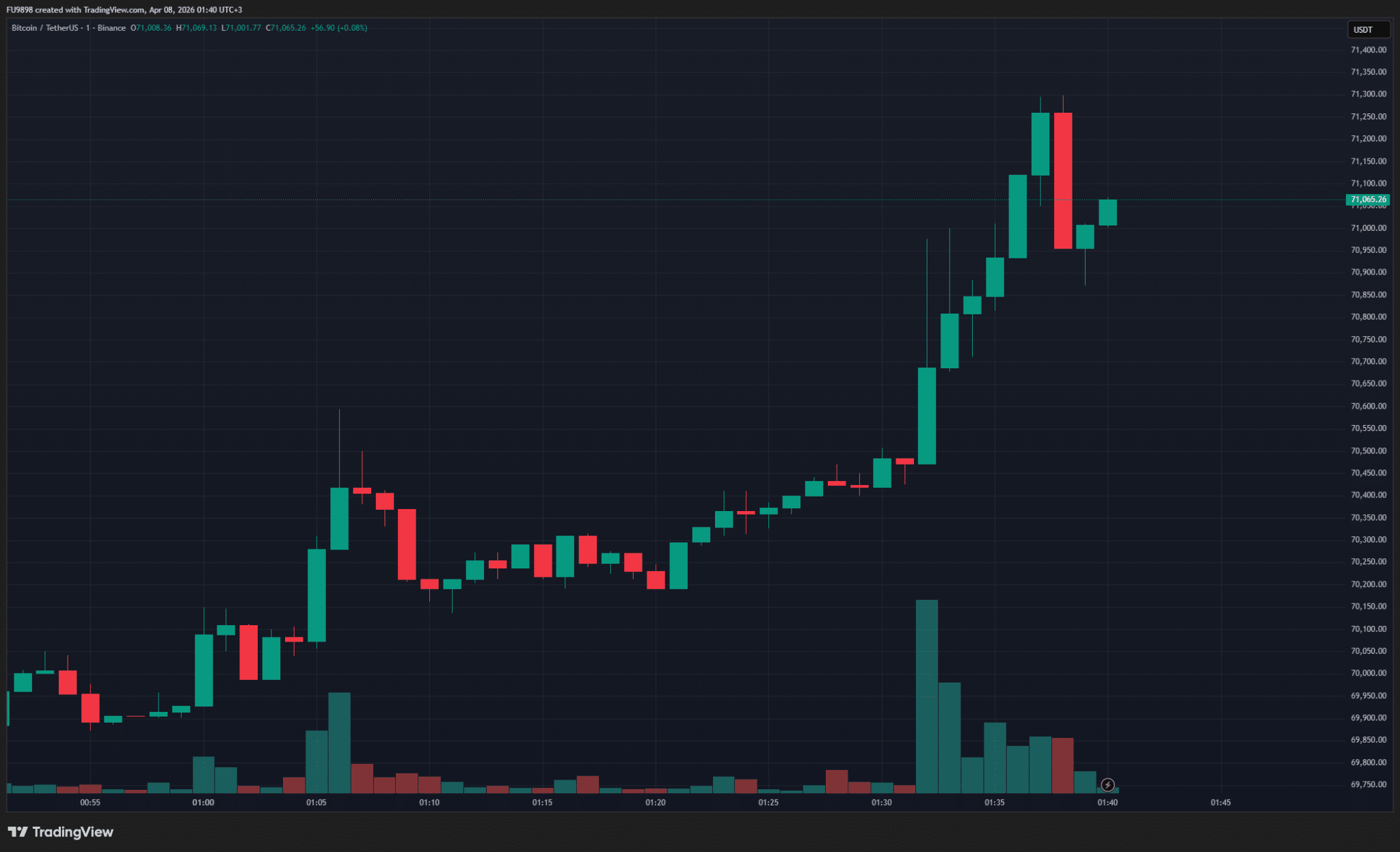 特朗普伊朗表态引爆比特币，短时冲破71000美元大关