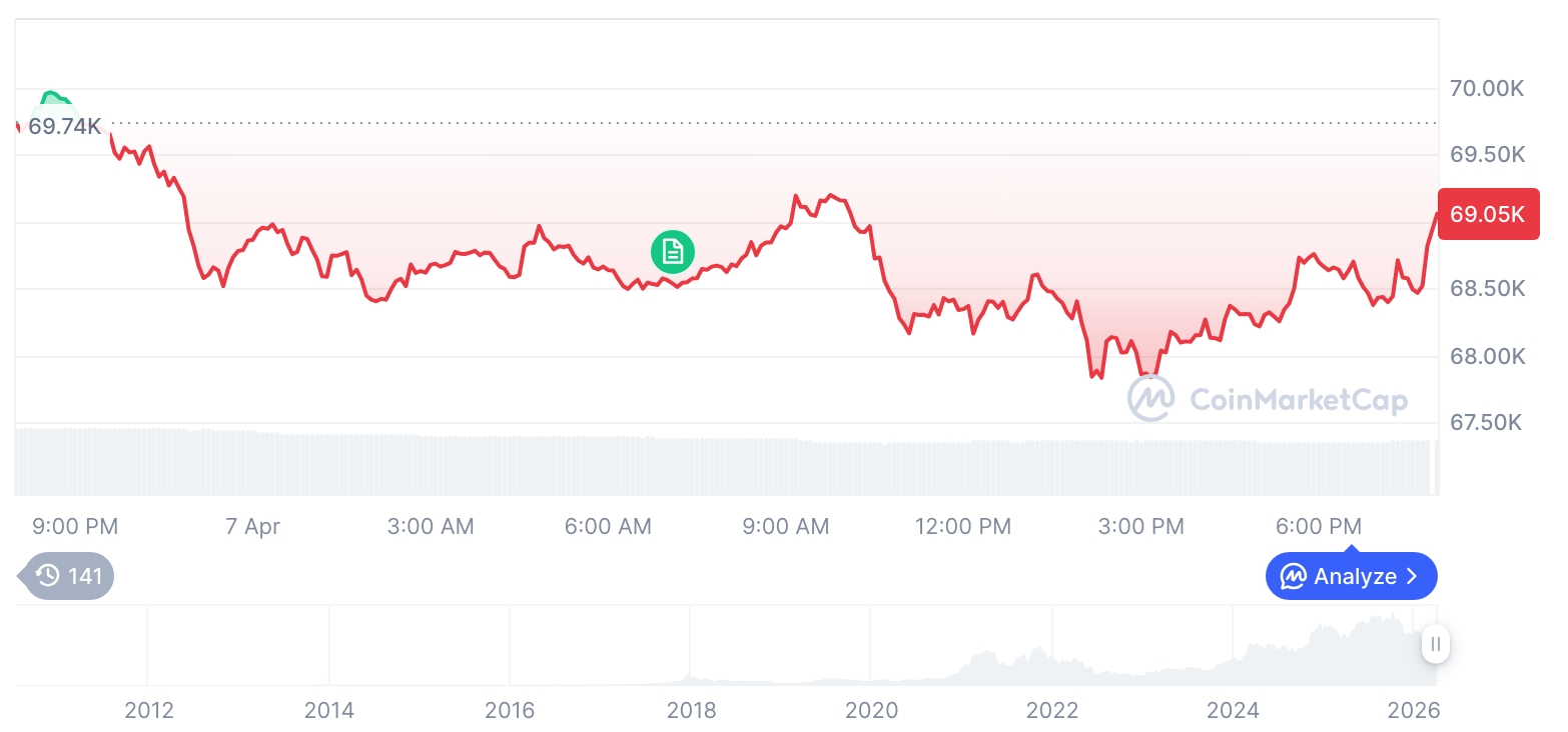 加密市场盘整加剧，比特币失守6.9万关口