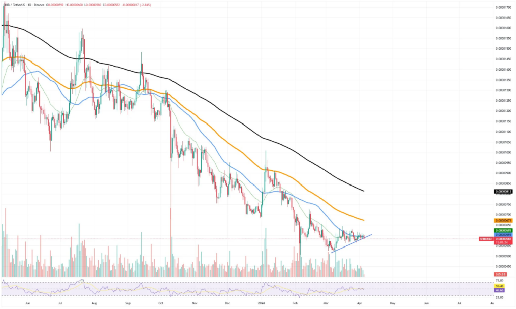 Shiba Inu跌破关键支撑，空头主导市场格局