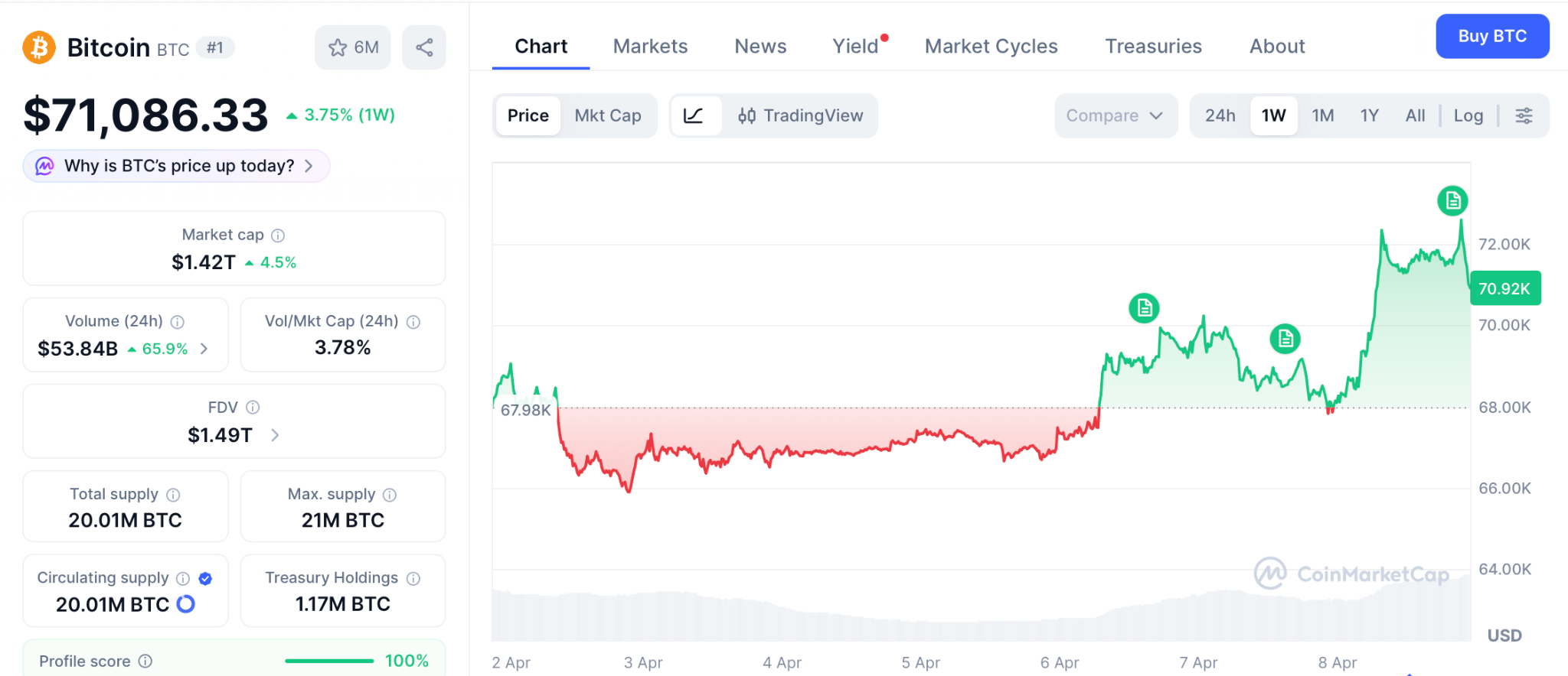 停火协议引爆行情！比特币飙升至7.1万美元