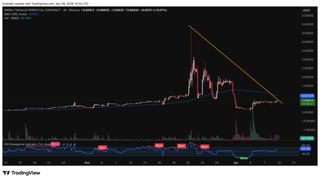 SIREN价格突升10%：高波动背后的杠杆陷阱