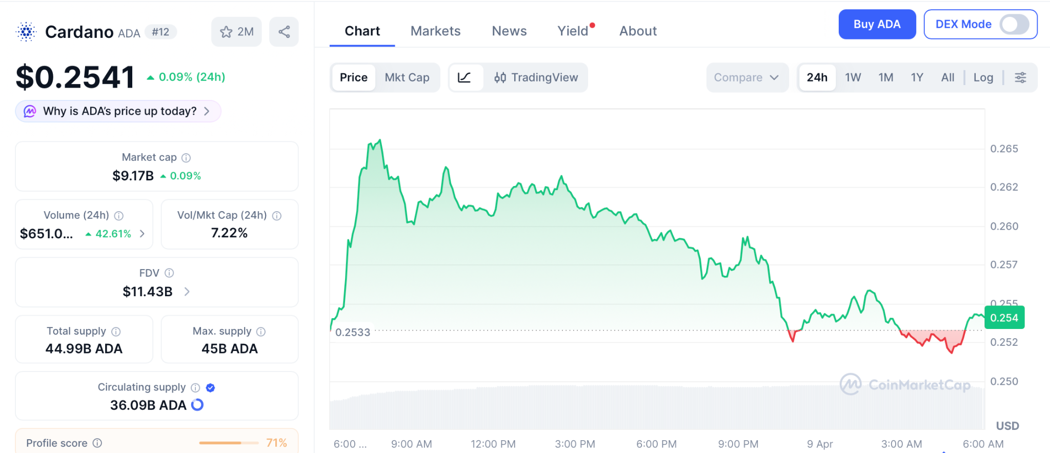 ADA链上数据回暖，Pepeto预售引爆资金迁移