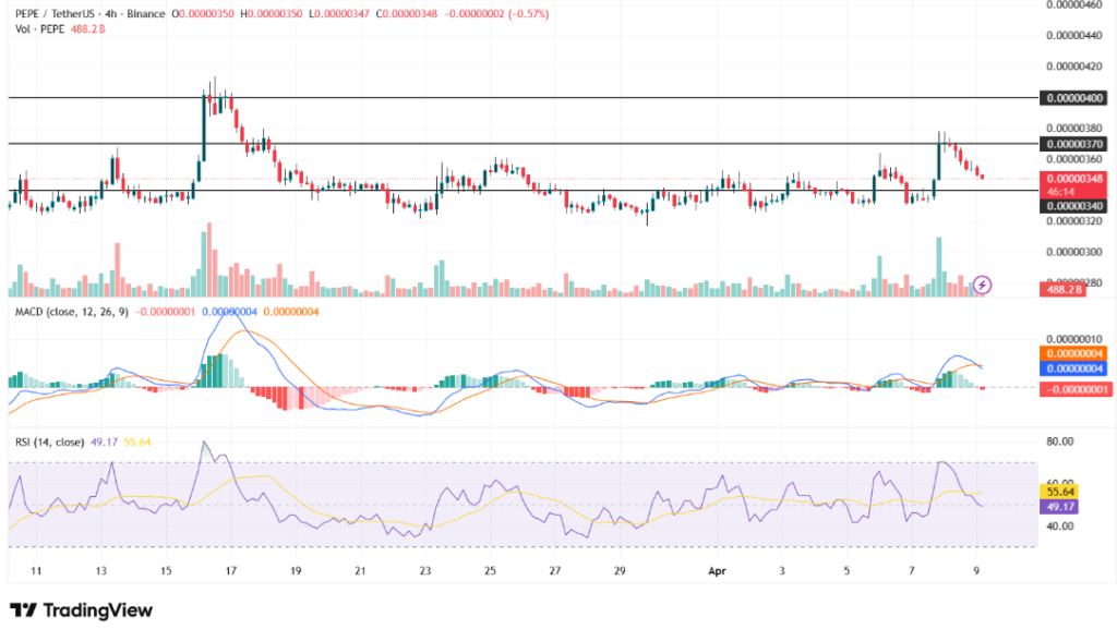 Pepe ETF申请引爆机构关注，但衍生品数据现疲软信号